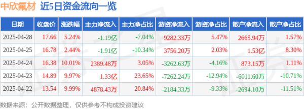 顶级配资平台 异动快报：中欣氟材（002915）4月29日9点33分触及涨停板