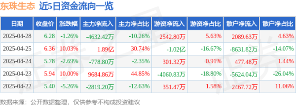 安全股票配资公司 异动快报：东珠生态（603359）4月29日9点33分触及涨停板