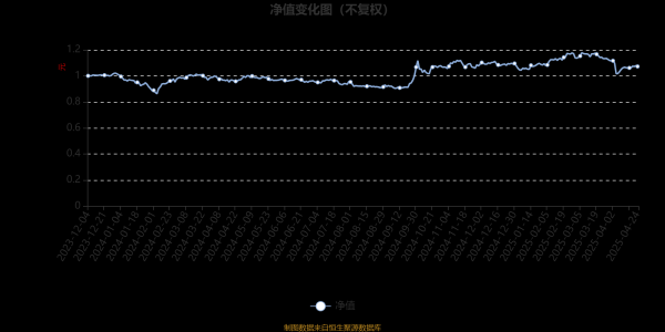 地方配资网开户流程详解 博时惠泽混合发起式A1：2025年第一季度利润40.59万元 净值增长率3.74%