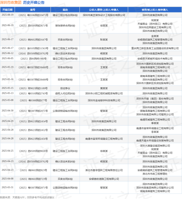 配资操盘炒股配资开户 深圳市政集团作为被告/被上诉人的1起涉及买卖合同纠纷的诉讼将于2025年6月17日开庭
